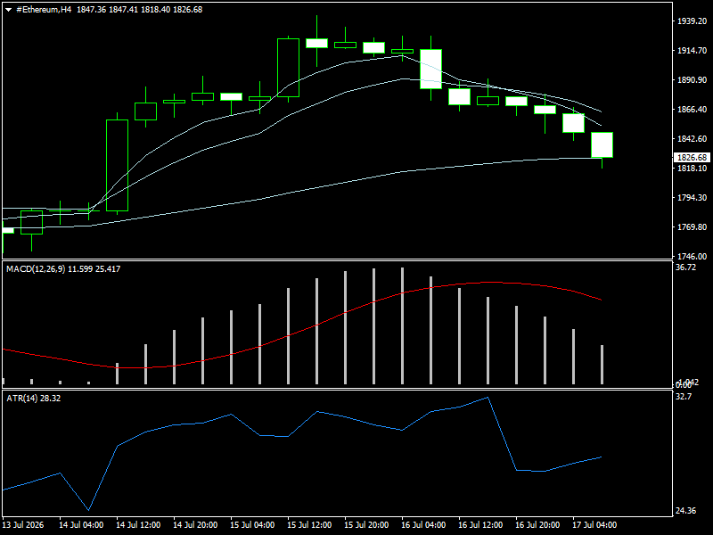 #Ethereum chart analysis