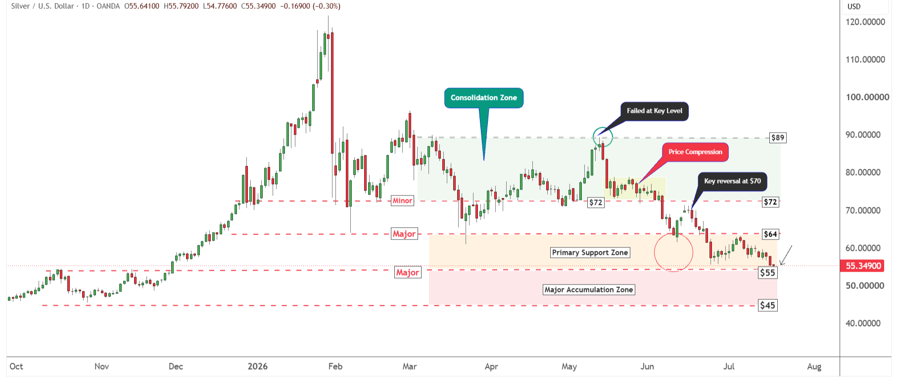 XAG/USD, SILVER