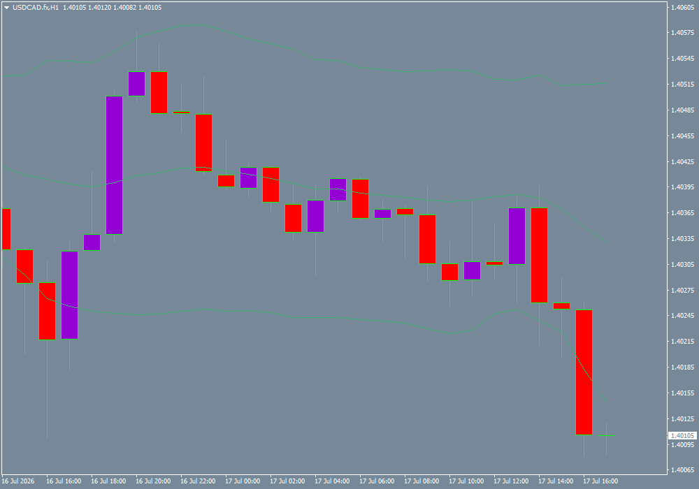 USD/CAD