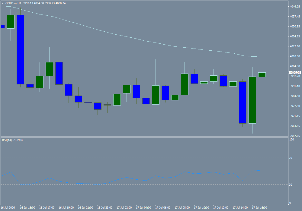 XAU/USD, GOLD
