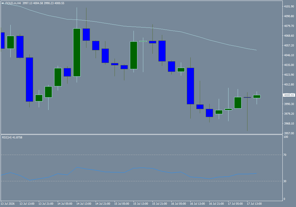 XAU/USD, GOLD