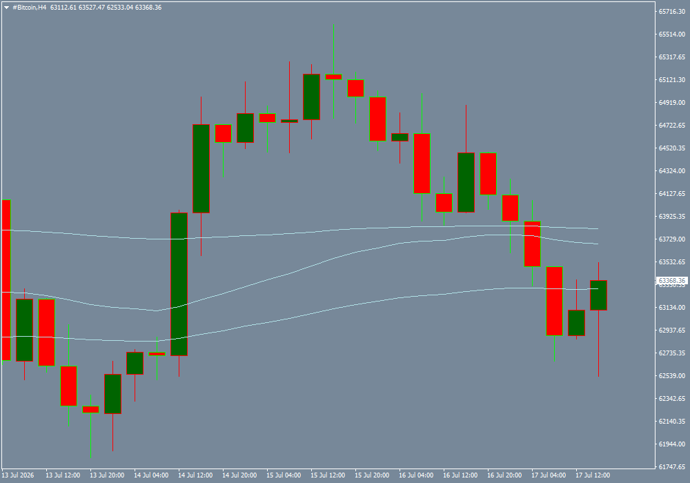 #Bitcoin chart analysis
