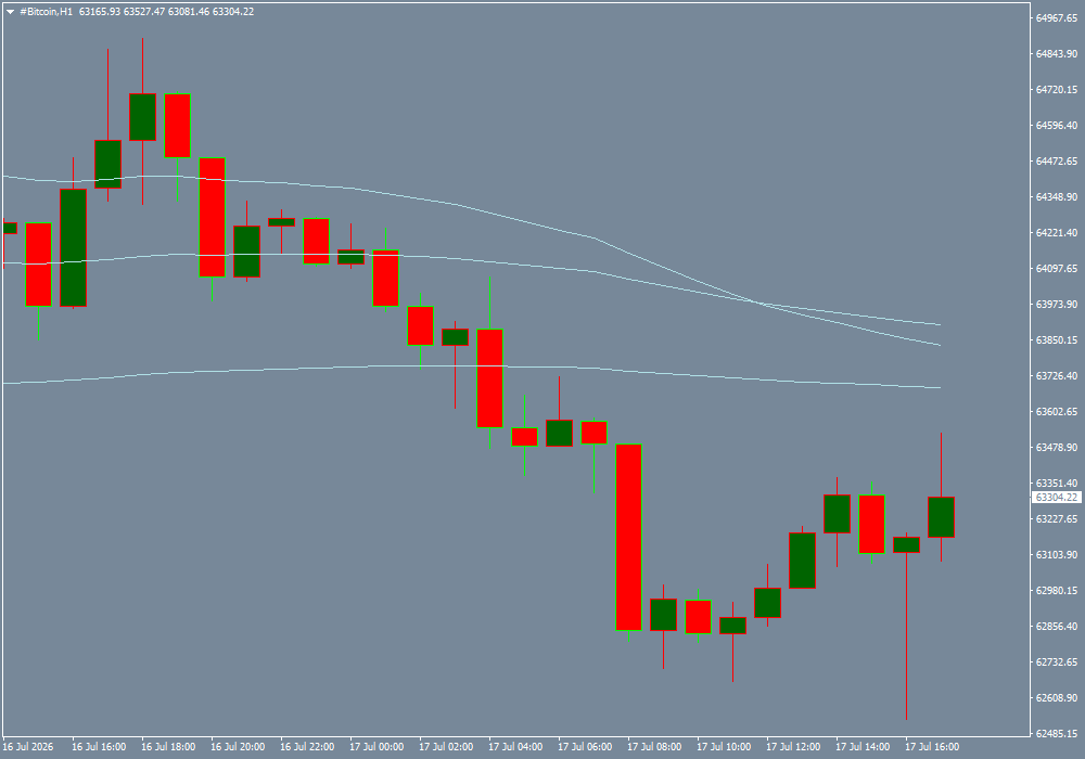 #Bitcoin chart analysis