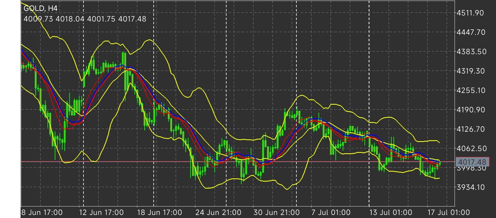 XAU/USD, GOLD