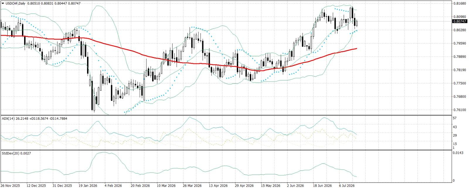 USD/CHF