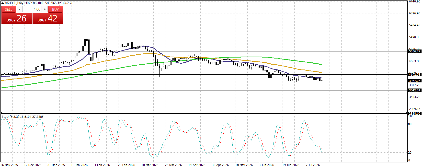 XAU/USD, GOLD