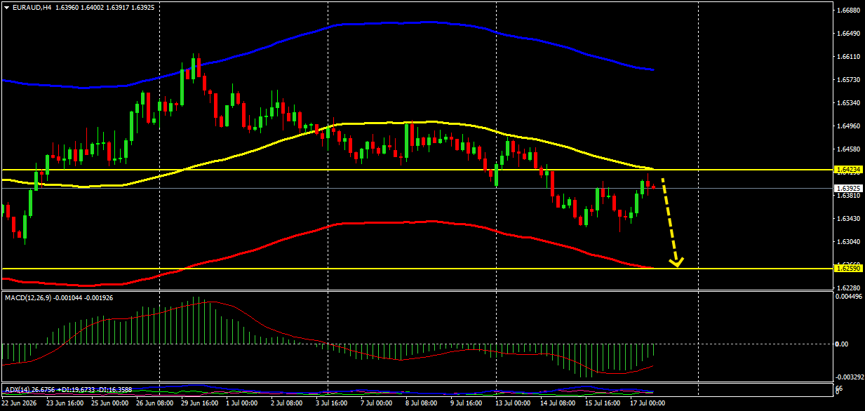 EUR/AUD
