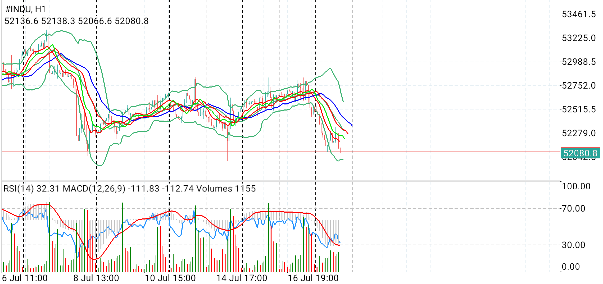 Decoding DJIA: Exploring the Dynamics of Dow Jones Industrial Average! #INDU