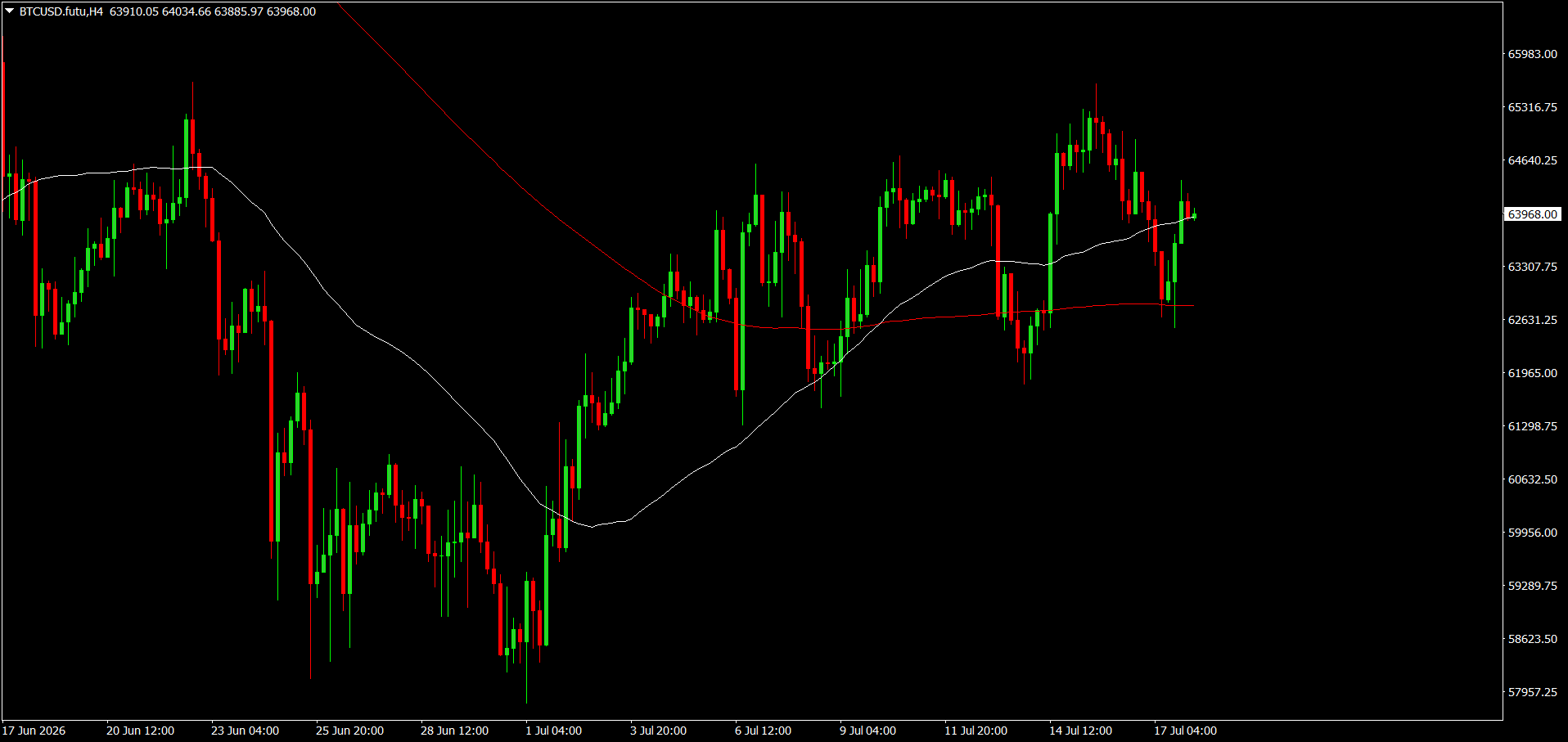 #Bitcoin chart analysis