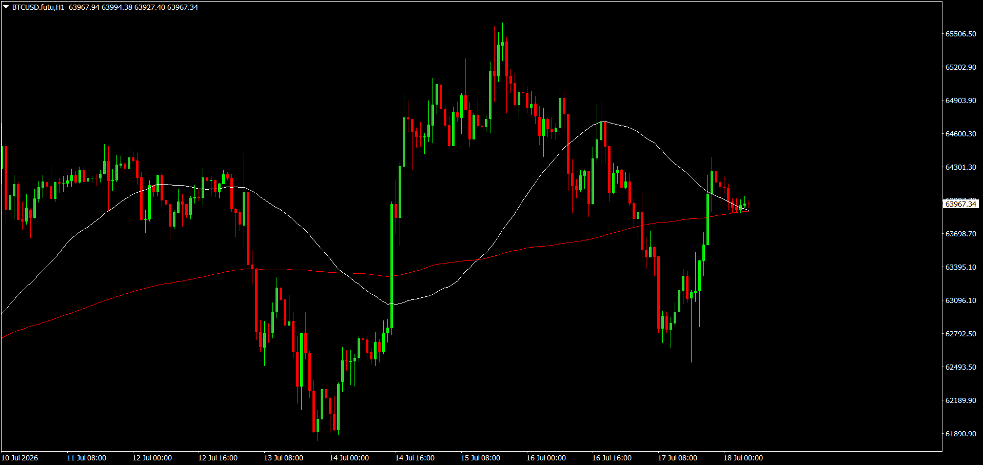 #Bitcoin chart analysis