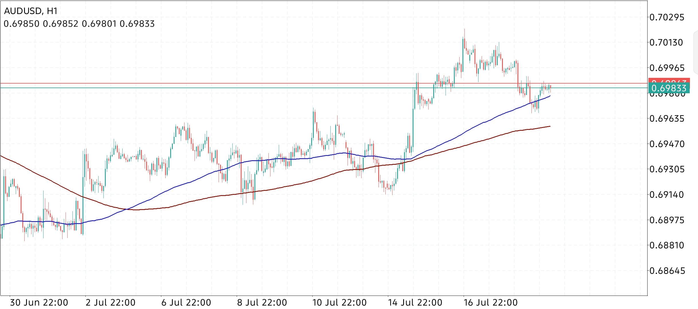 AUD/USD