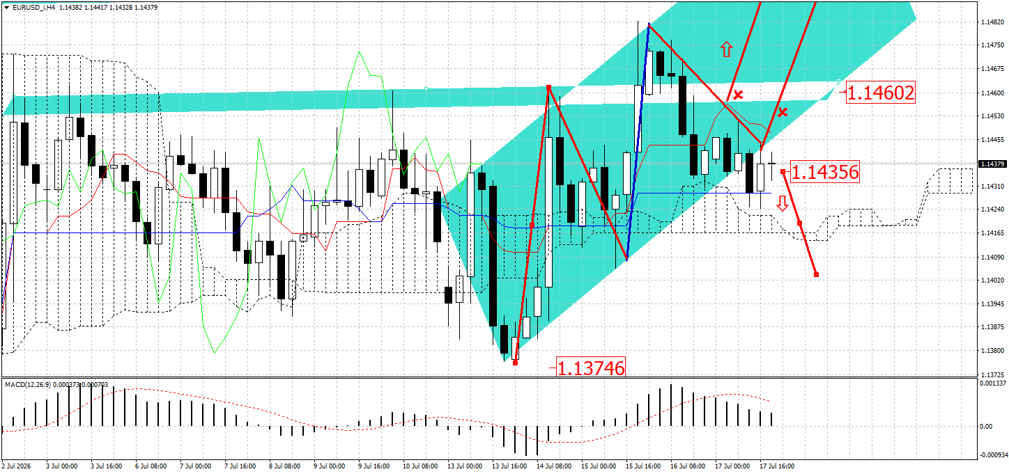 EUR/USD
