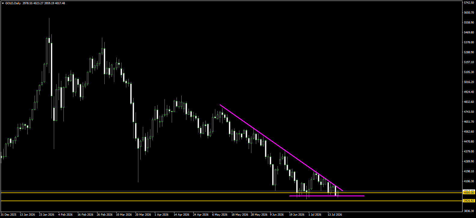 XAU/USD, GOLD