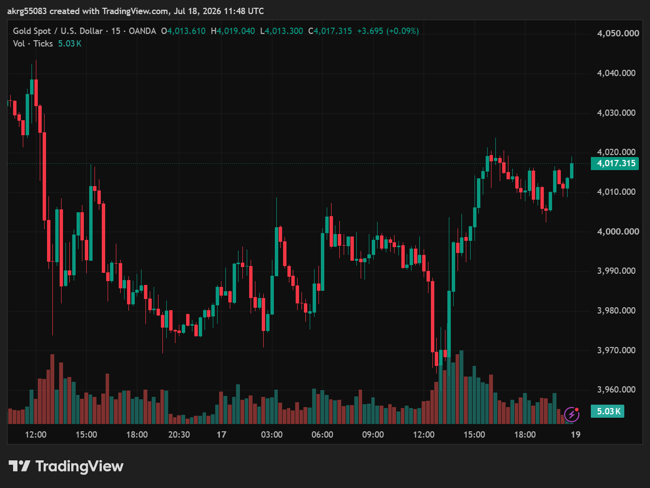 XAU/USD, GOLD