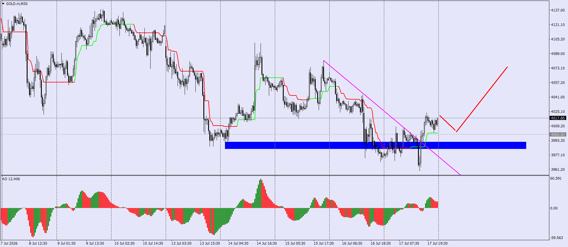 XAU/USD, GOLD