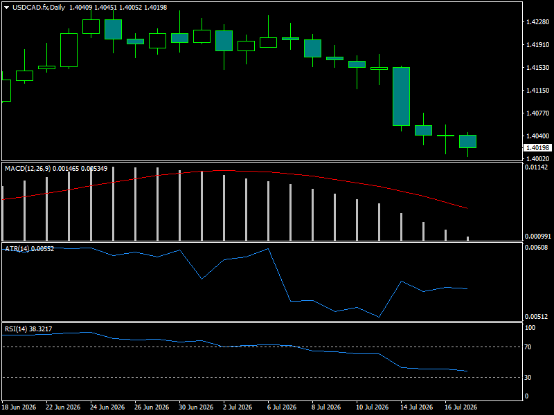 USD/CAD
