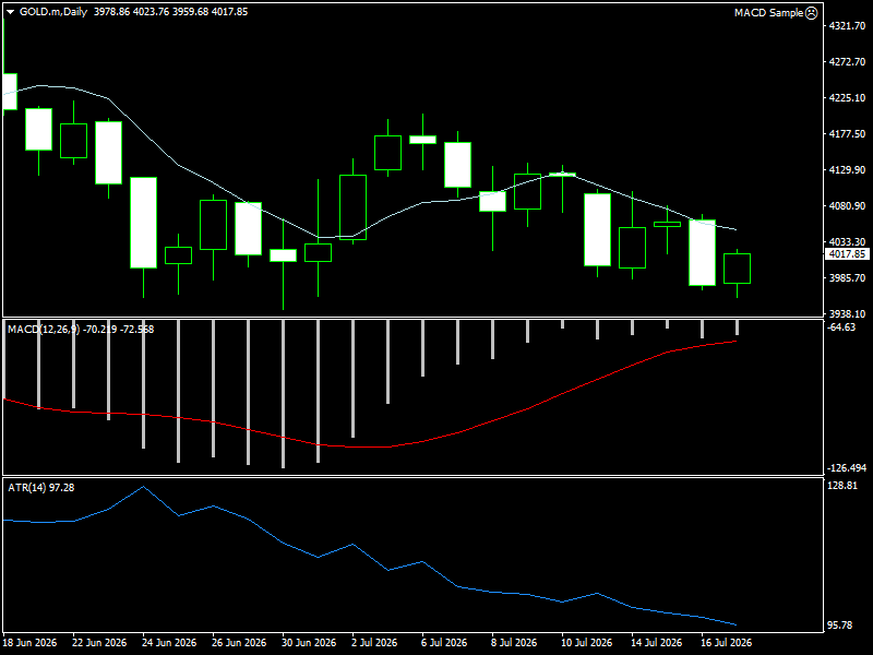 XAU/USD, GOLD
