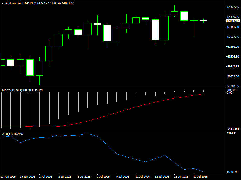 #Bitcoin chart analysis