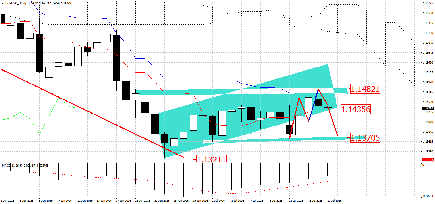 EUR/USD