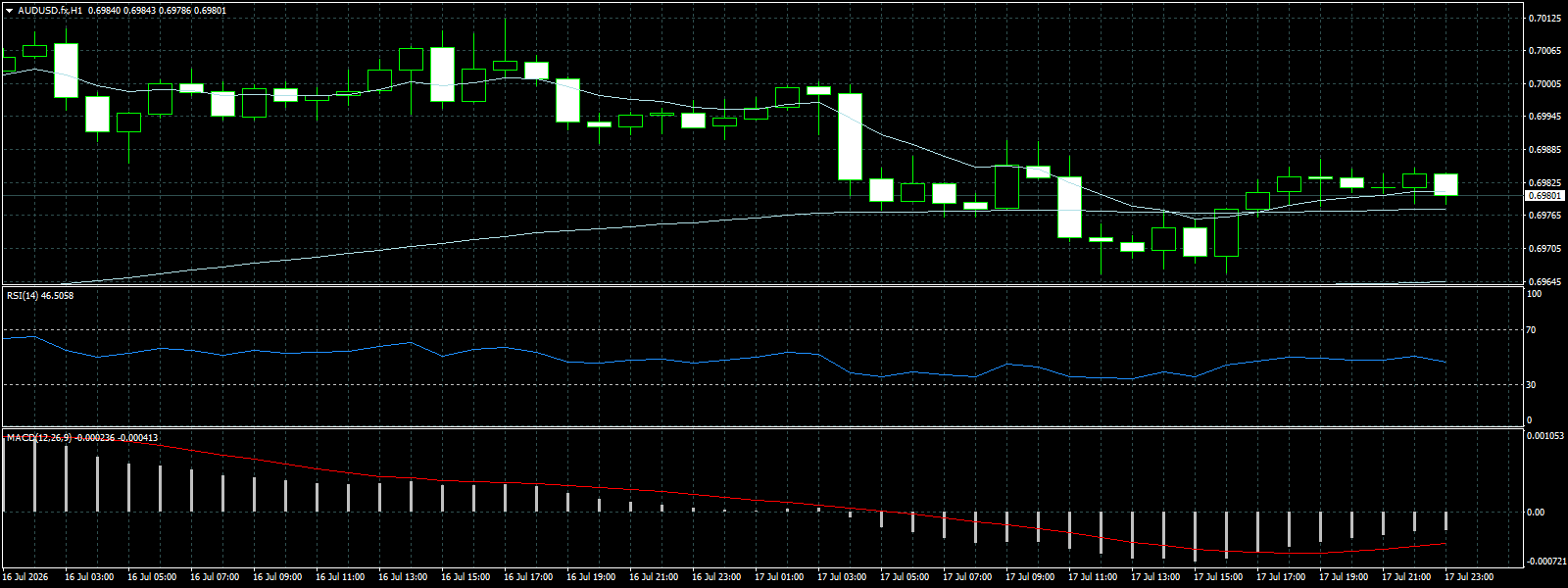 AUD/USD