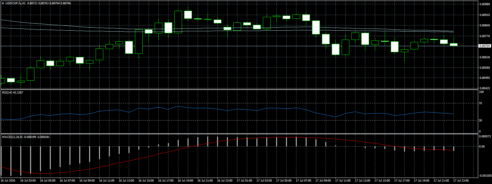 USD/CHF