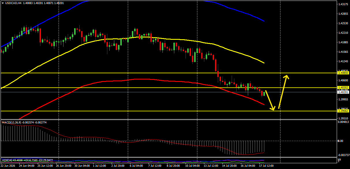 USD/CAD