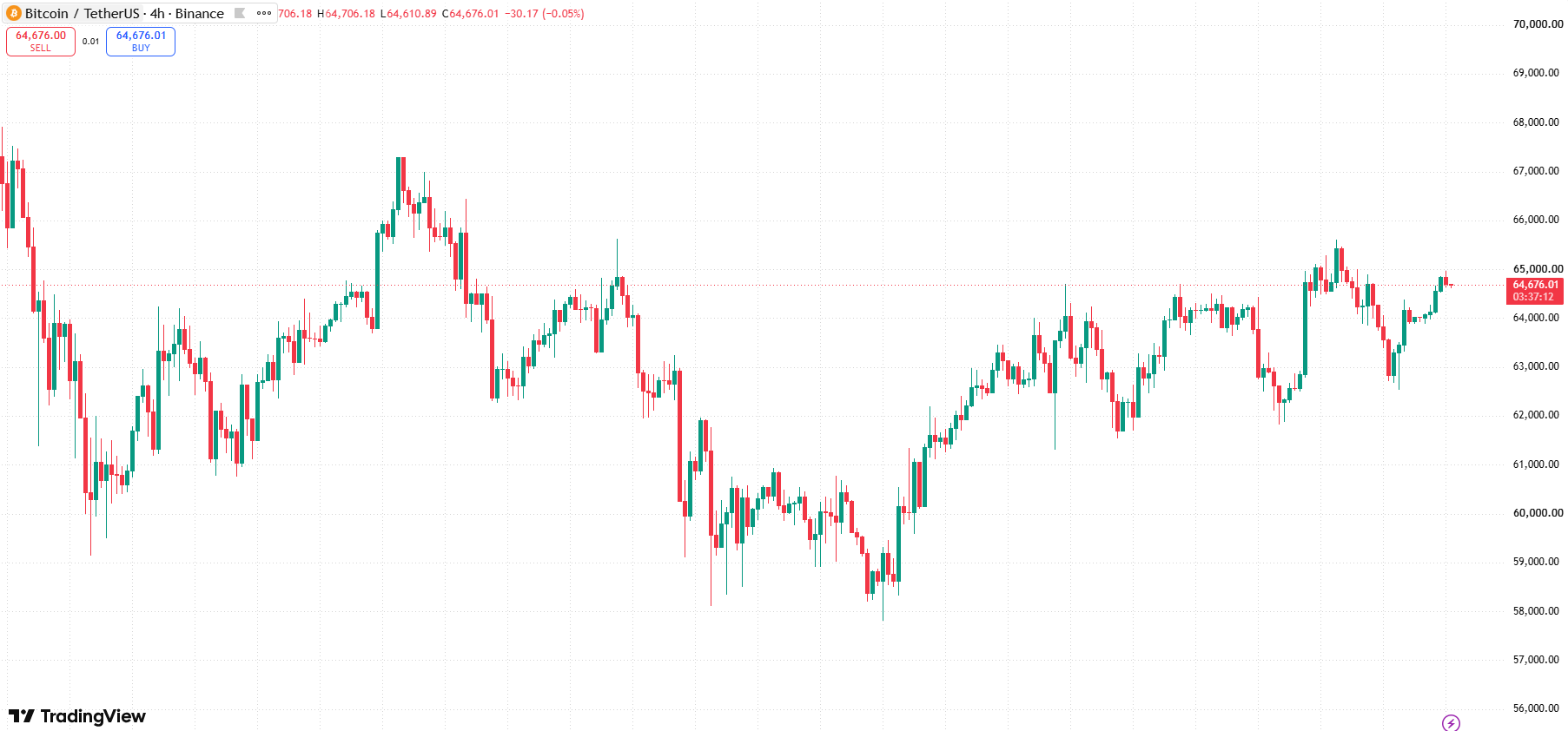 #Bitcoin chart analysis