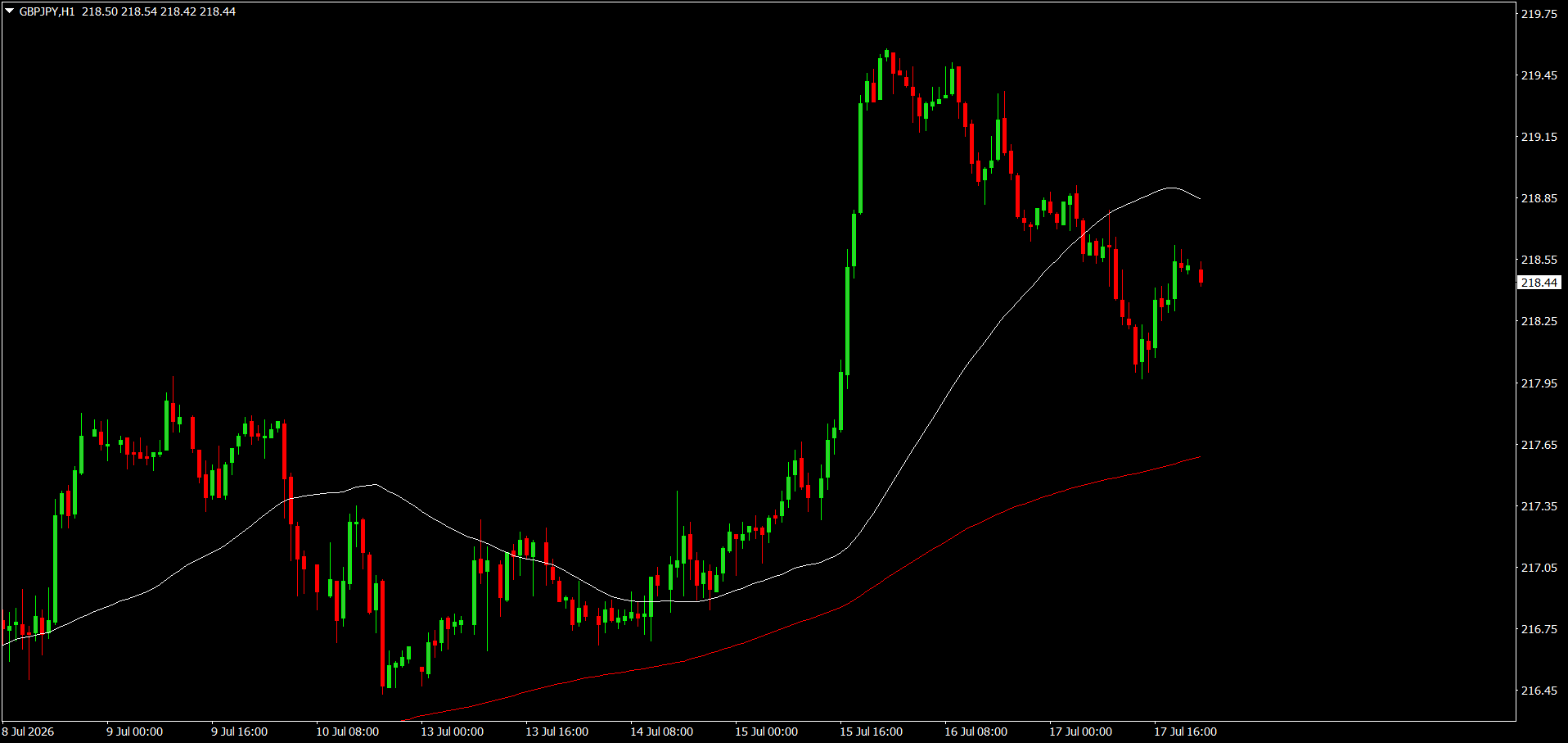 GBP/JPY