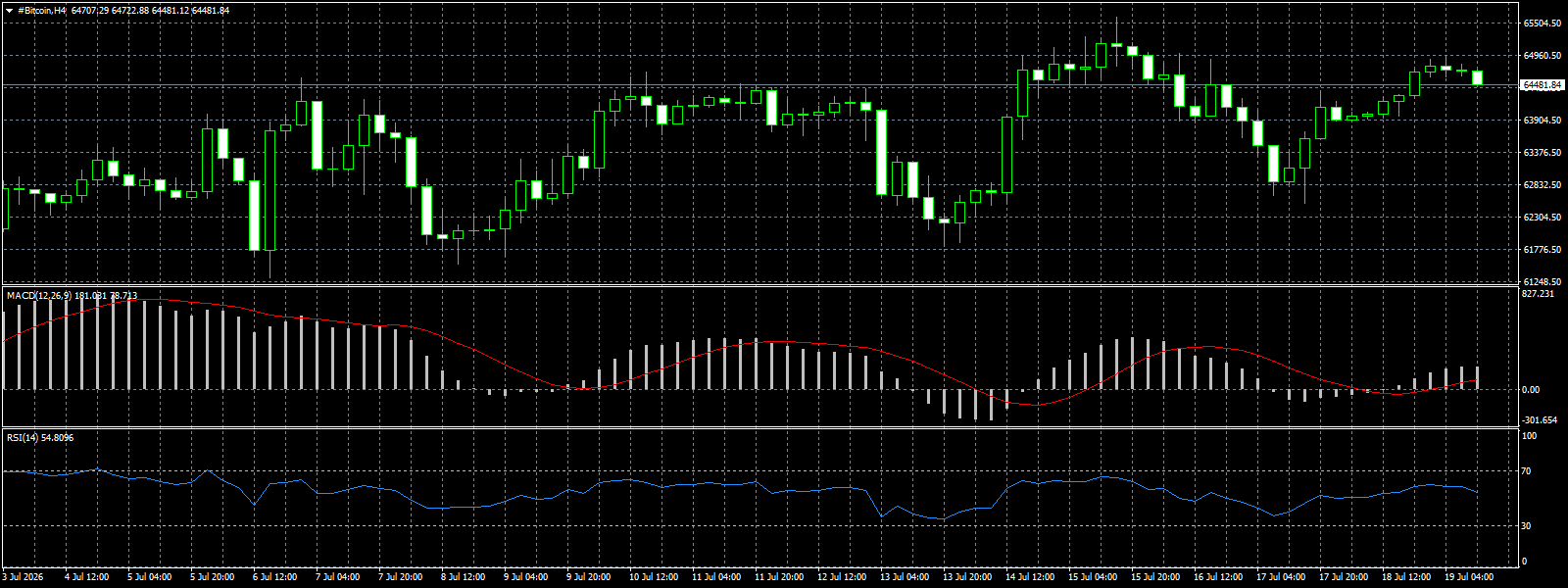 #Bitcoin chart analysis