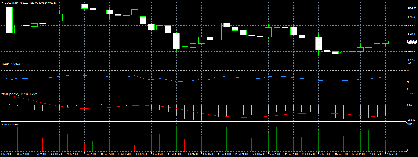 XAU/USD, GOLD