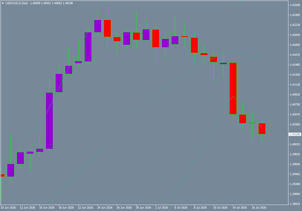 USD/CAD