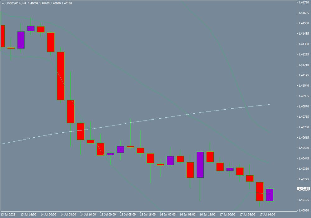 USD/CAD