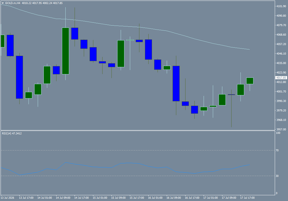 XAU/USD, GOLD