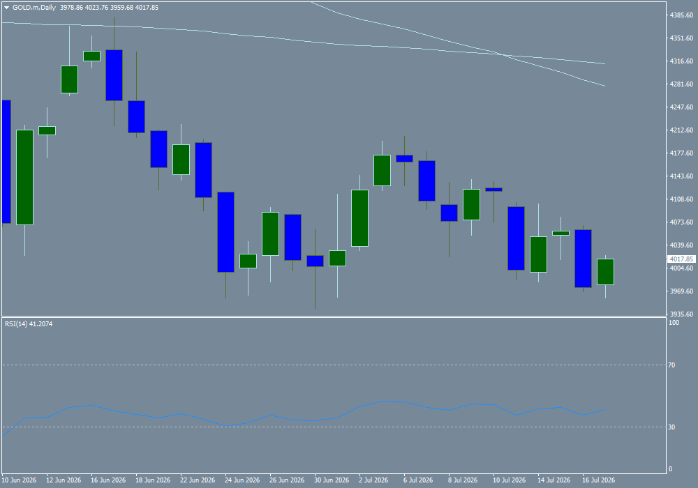 XAU/USD, GOLD
