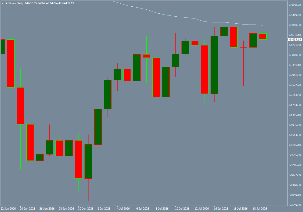 #Bitcoin chart analysis