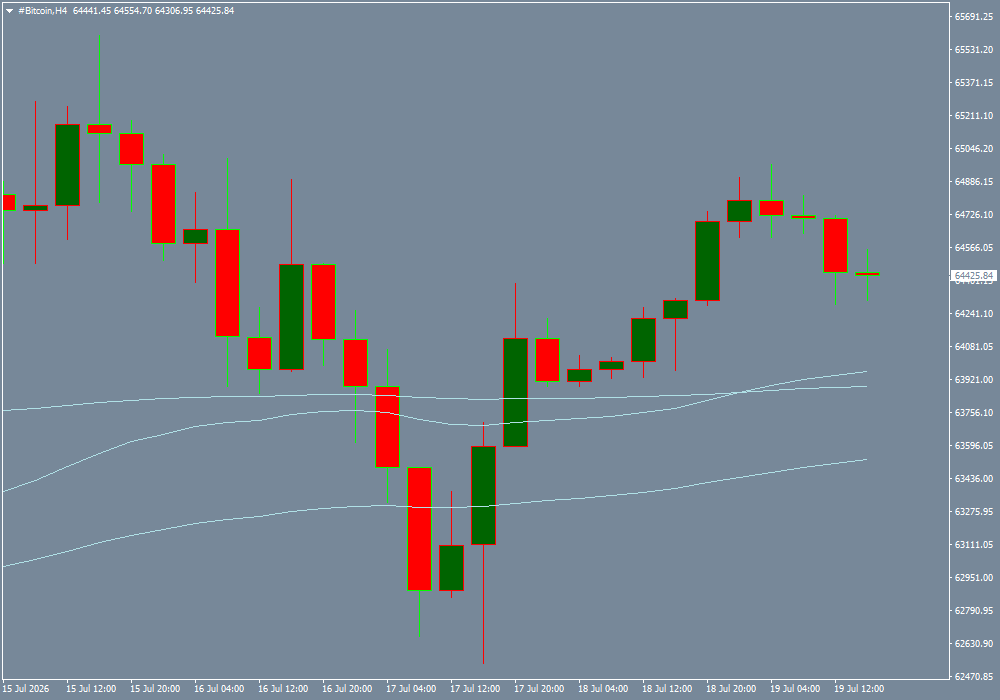#Bitcoin chart analysis