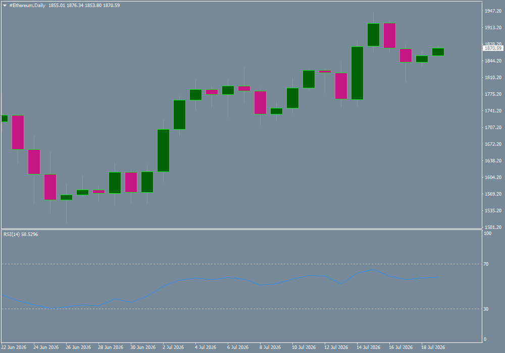 #Ethereum chart analysis