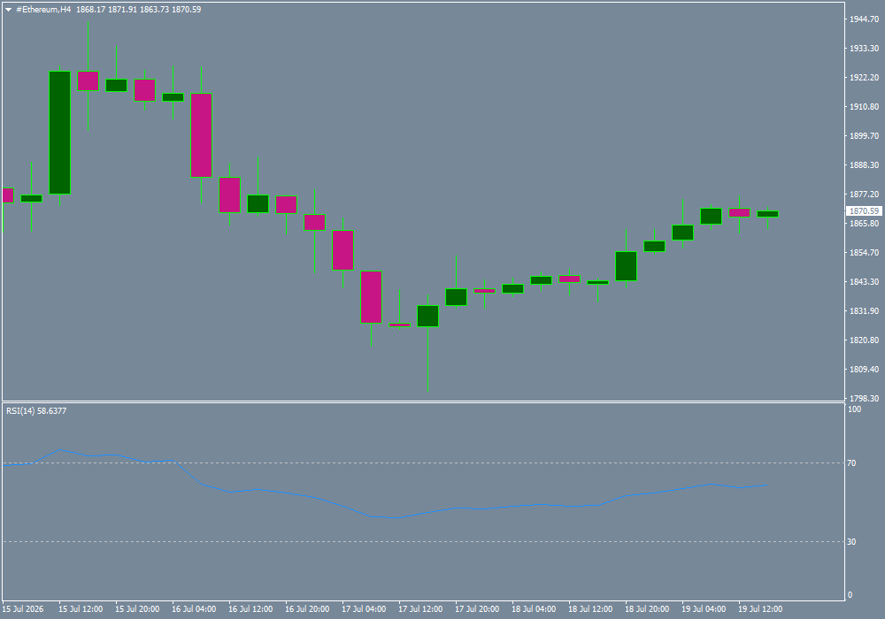 #Ethereum chart analysis