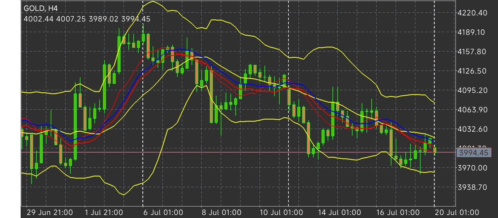 XAU/USD, GOLD
