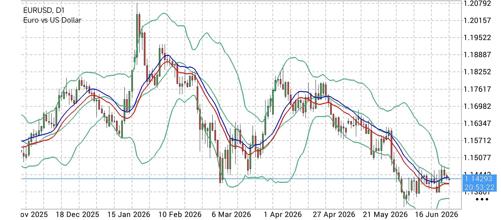 EUR/USD