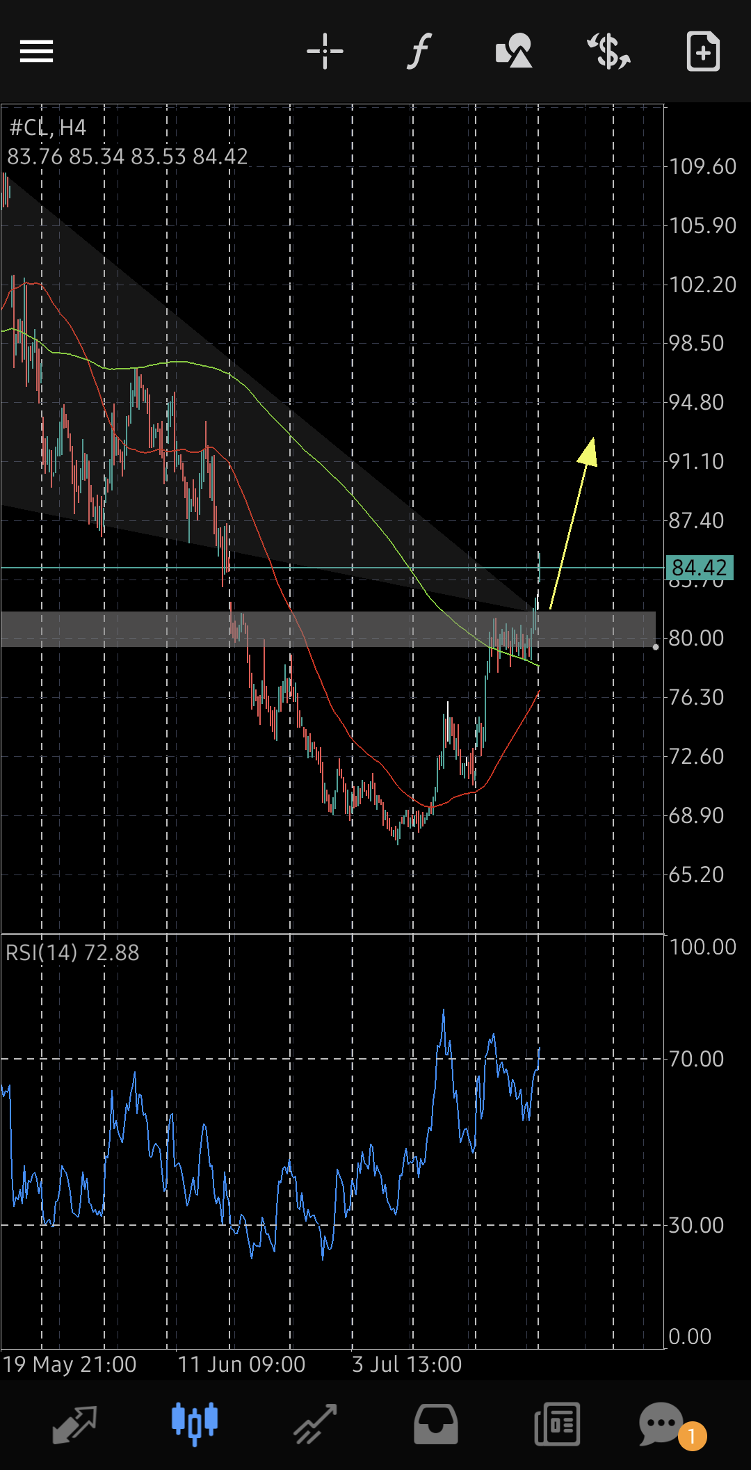 CL/Crude Oil