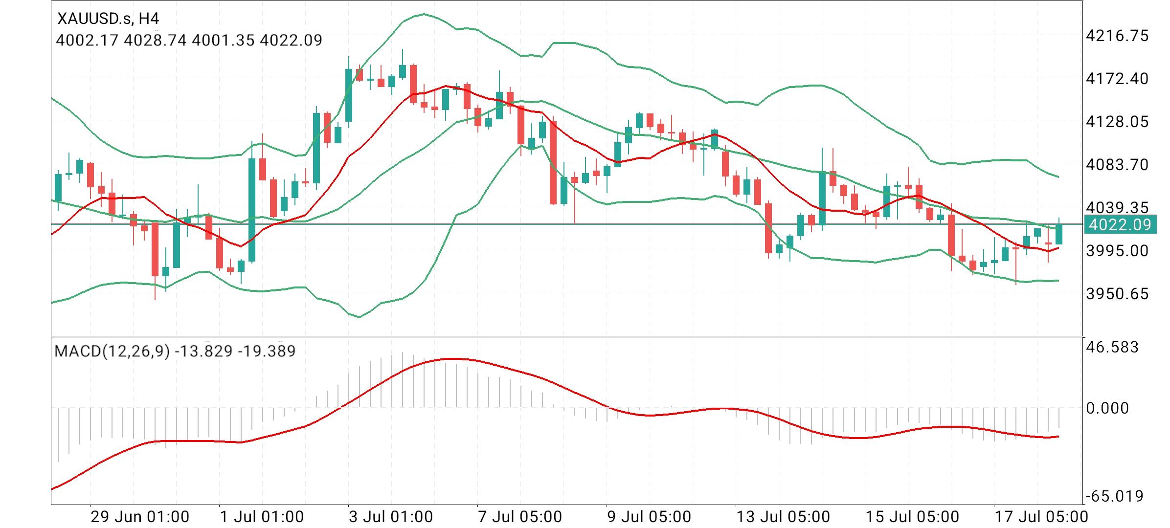 Gold, XAUUSD