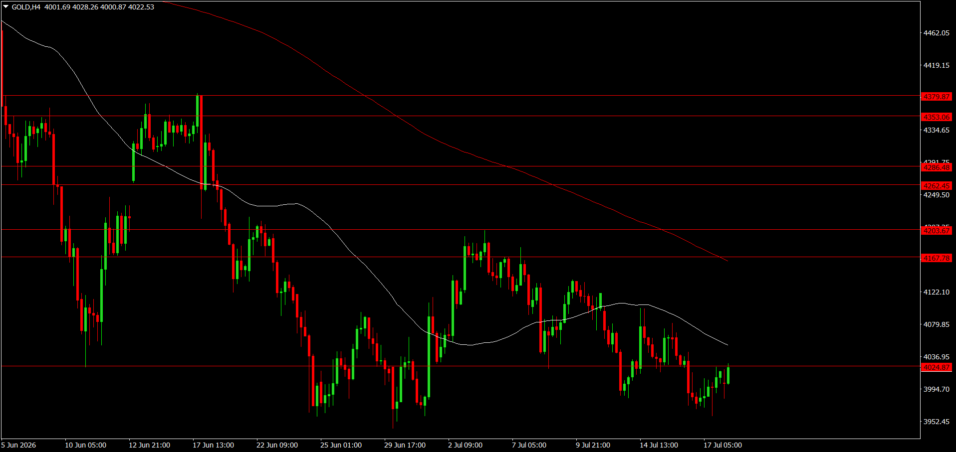XAU/USD, GOLD