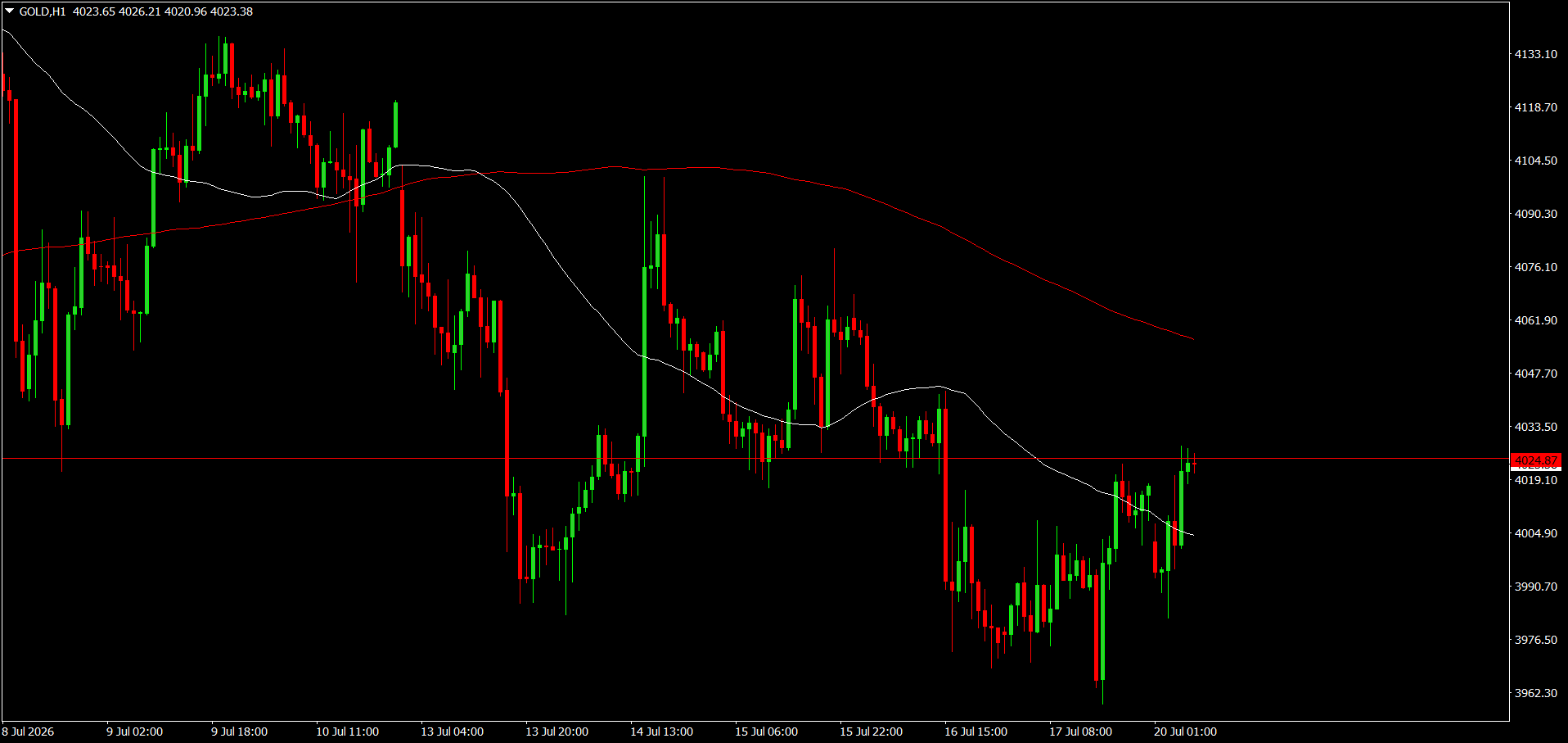 XAU/USD, GOLD
