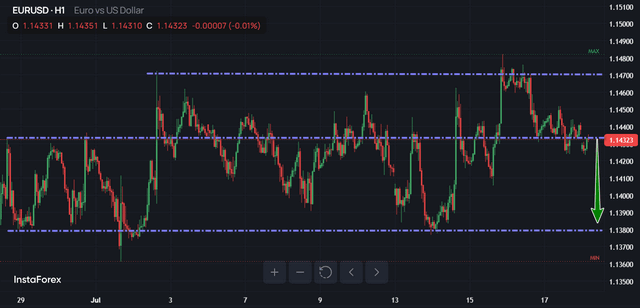 EUR/USD