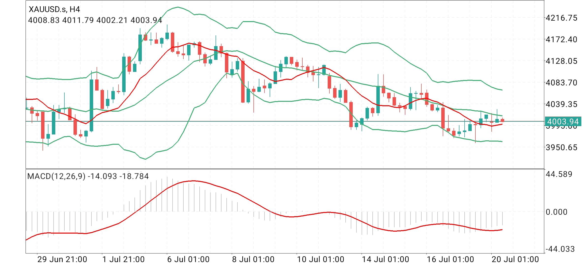 Gold, XAUUSD