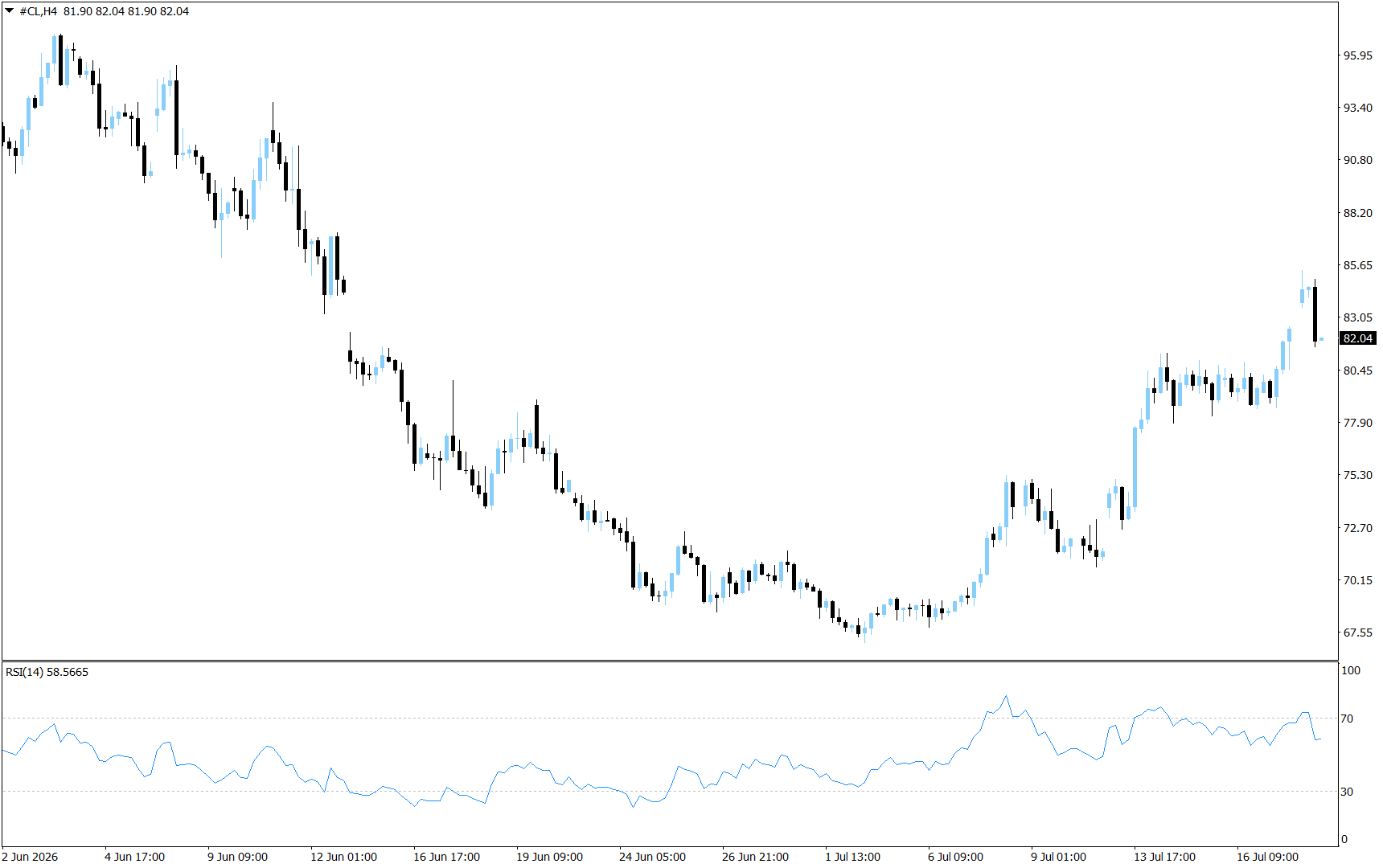 CL/Crude Oil