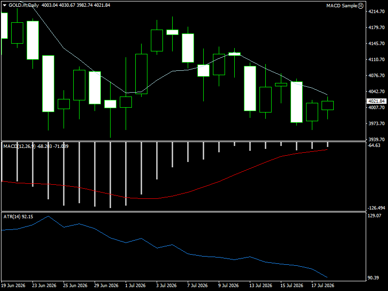 XAU/USD, GOLD