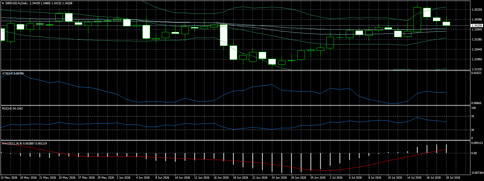 GBP/USD