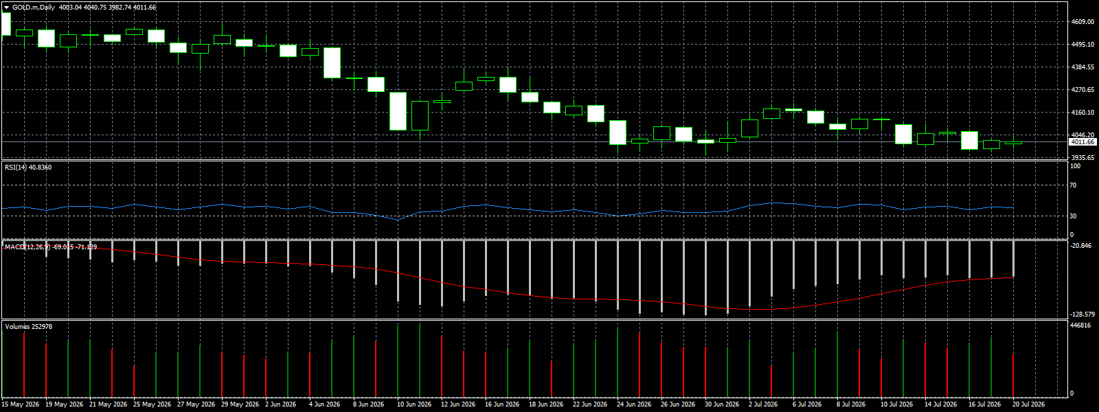 XAU/USD, GOLD